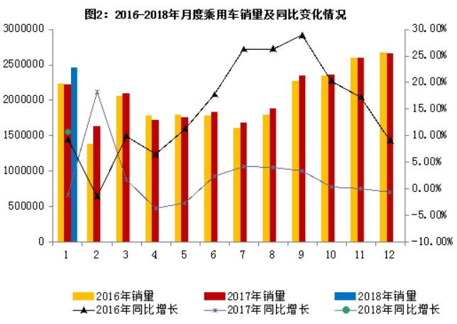 2018年1月汽車工業經濟運行情況