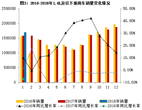 2018年1月汽車工業經濟運行情況