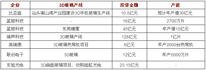 深度|比亞迪、藍思科技、伯恩光學、星星科技數(shù)百億3D玻璃投資背后的基板巨頭博弈