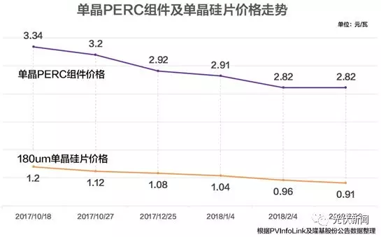 光伏硅片五連降的背后