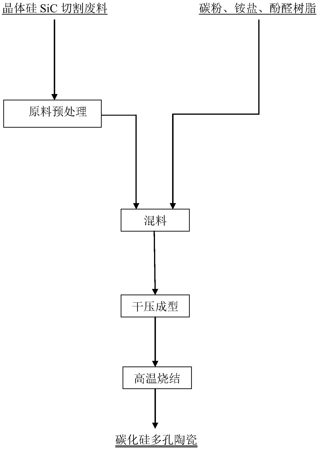 一種用晶體硅的碳化硅切割廢料制備碳化硅多孔陶瓷的方法