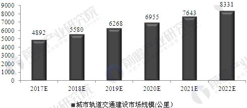 城市軌道交通建設高速發展 2022年運營里程將超8300公里