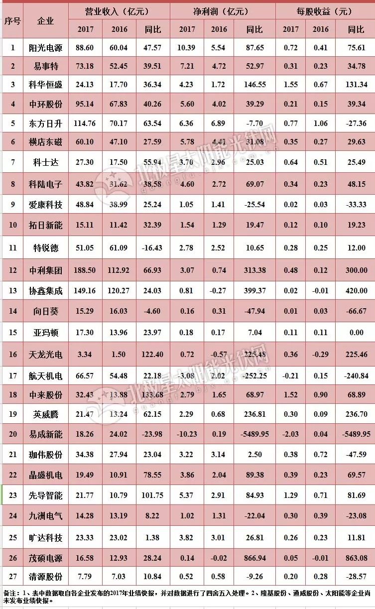 27家A股上市光伏企業2017年業績快報正式出爐