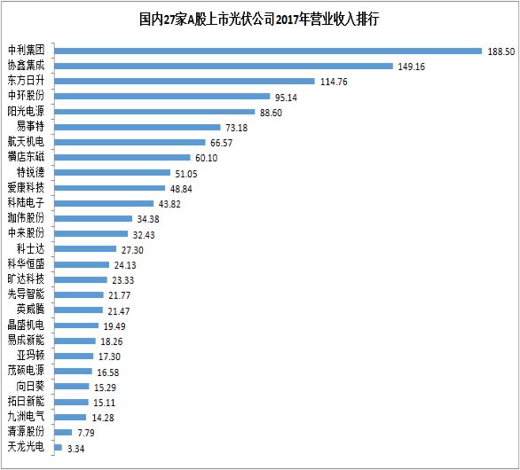 27家A股上市光伏企業2017年業績快報正式出爐