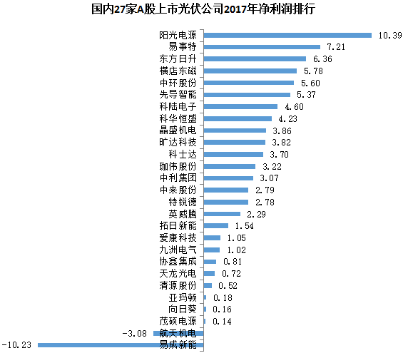 27家A股上市光伏企業(yè)2017年業(yè)績快報正式出爐