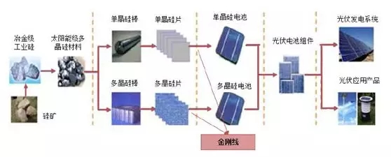 金剛石切割線技術在光伏市場的應用展望