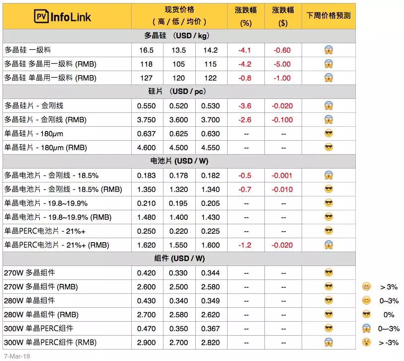 硅料、硅片持續(xù)下跌，630旺季何時(shí)降臨？