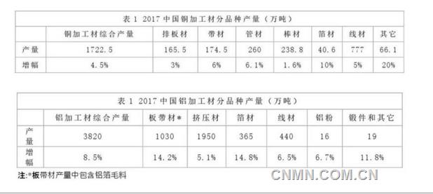 2017年中國銅鋁加工材產量統計數據