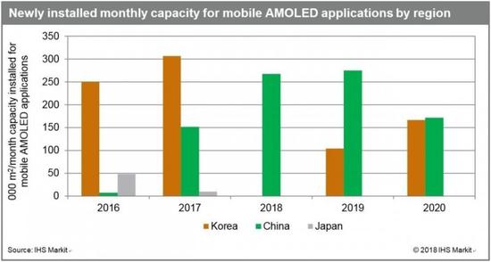 AMOLED制造業在韓國下降 中國加緊工廠擴張