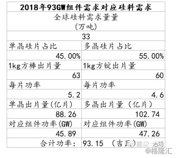 2018年全球光伏組件需求量到底會有多少？