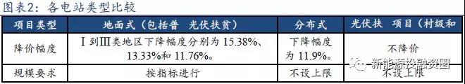 從2018年光伏標桿電價政策解析光伏市場發展趨勢