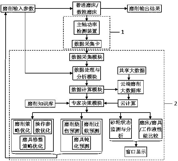 一種磨削功率與能耗智能監控系統及決策方法 