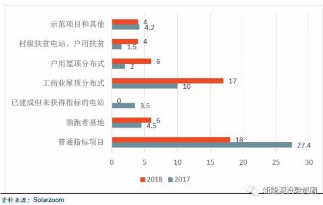 2018年5大因素促使光伏行業(yè)發(fā)展 戶用屋頂光伏預(yù)計(jì)將達(dá)6GW