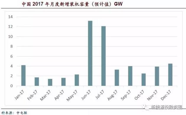 2018年5大因素促使光伏行業(yè)發(fā)展 戶用屋頂光伏預(yù)計(jì)將達(dá)6GW