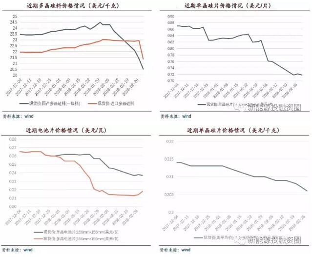 2018年5大因素促使光伏行業(yè)發(fā)展 戶用屋頂光伏預(yù)計(jì)將達(dá)6GW