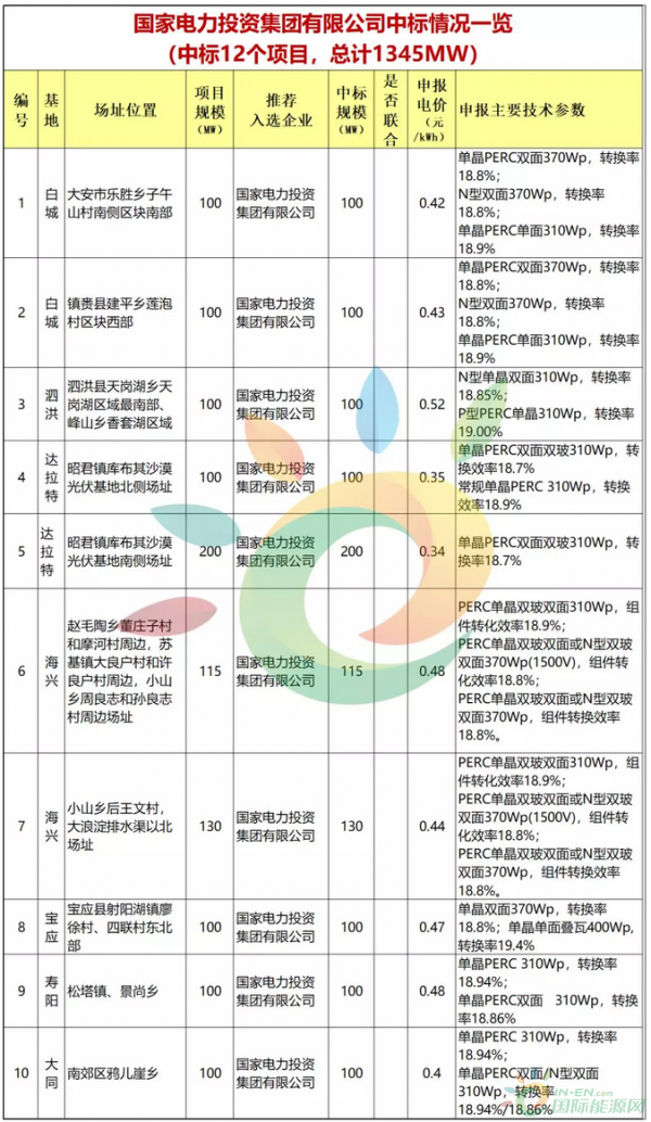 第三批8大光伏應用領跑者基地中標情況分析