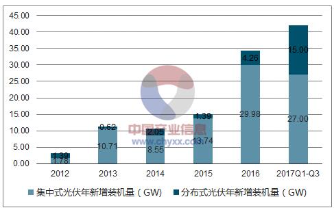 2018年中國光伏產業發展現狀分析及未來發展前景預測