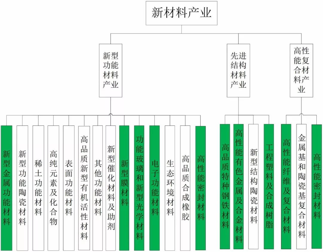 全球新材料產業發展特征與趨勢