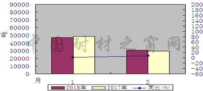 2018年1-2月我國棕剛玉、白剛玉出口情況