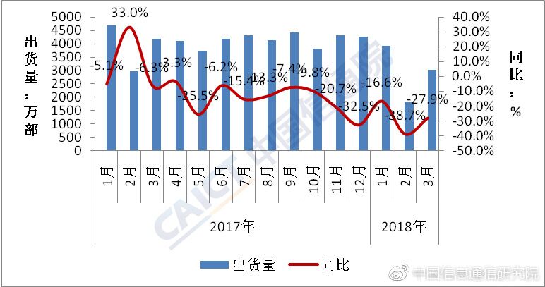 國內(nèi)2018年一季度智能手機(jī)出貨量同比下降27%