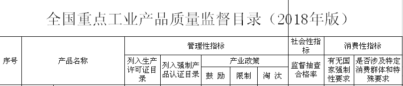 國家市場監(jiān)督局印發(fā)2018工業(yè)品監(jiān)督目錄，砂輪等產(chǎn)品產(chǎn)業(yè)政策將受限