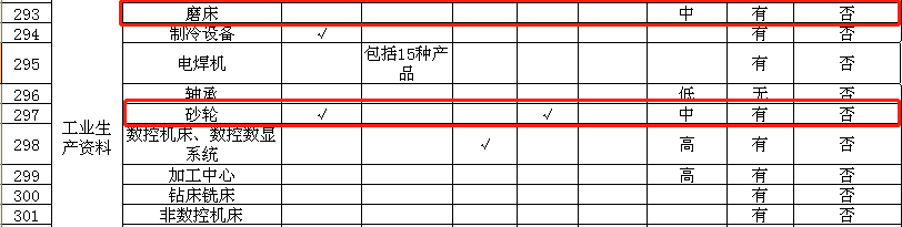 國家市場監督局印發2018工業品監督目錄，砂輪等產品產業政策將受限