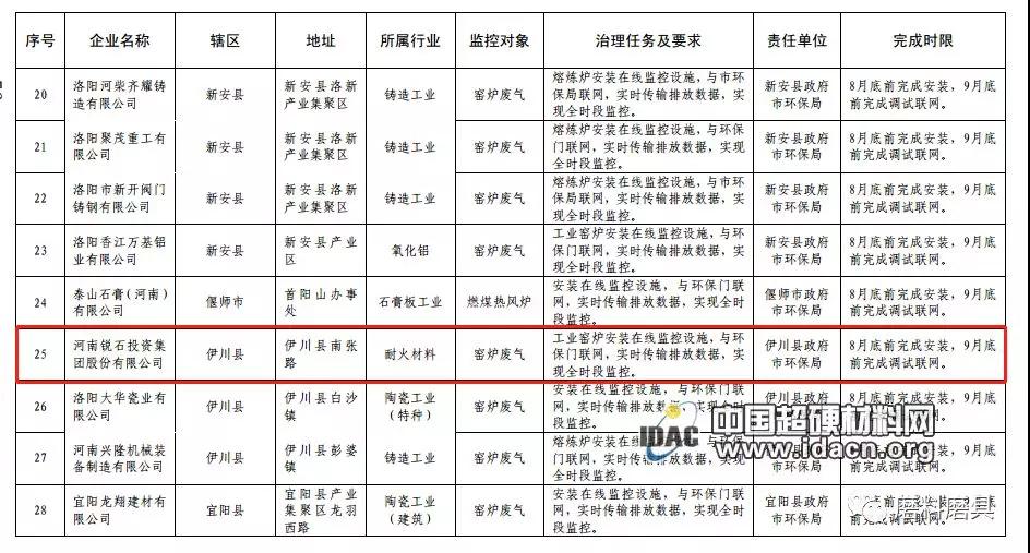 洛陽磨料磨具、剛玉等行業大氣污染治理方案出爐，部分磨企限制10月底實現達標排放