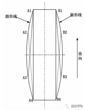 航空高精度鼓形齒輪加工及齒面修形方法研究