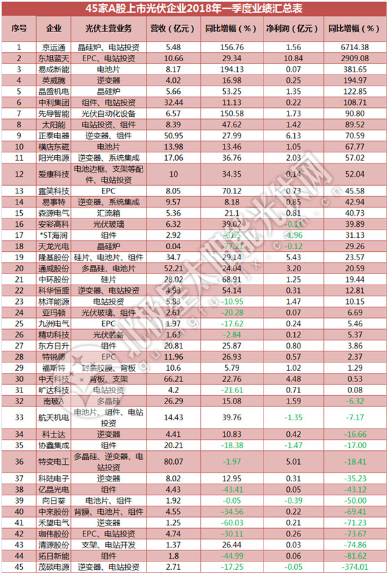 一季度45家光伏企業業績超八成飄紅 兩級分化現象嚴重