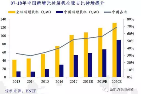 預(yù)計(jì)2018—2020年全球裝機(jī)增速為5-10%