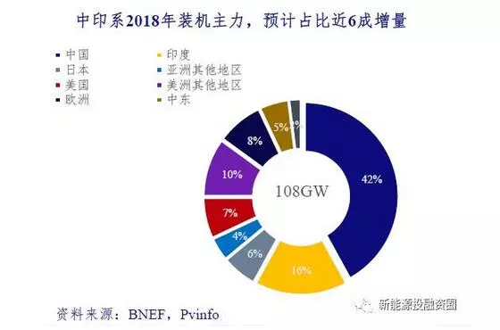 預(yù)計(jì)2018—2020年全球裝機(jī)增速為5-10%