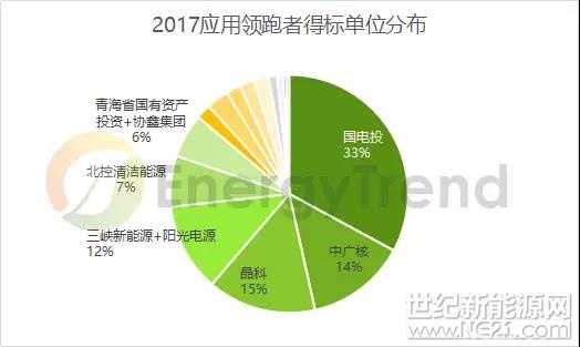 2017年度光伏領(lǐng)跑者基地分析：?jiǎn)尉С^(guò)80% 雙面技術(shù)占比約50%