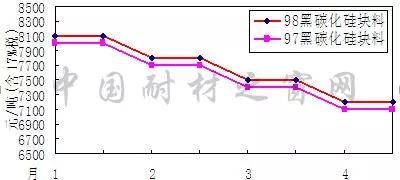 2018年4月份剛玉碳化硅等大宗耐火原料市場分析