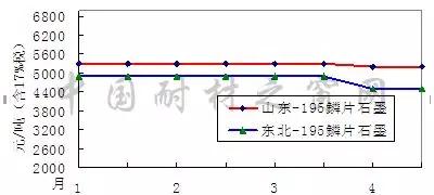 2018年4月份剛玉碳化硅等大宗耐火原料市場分析