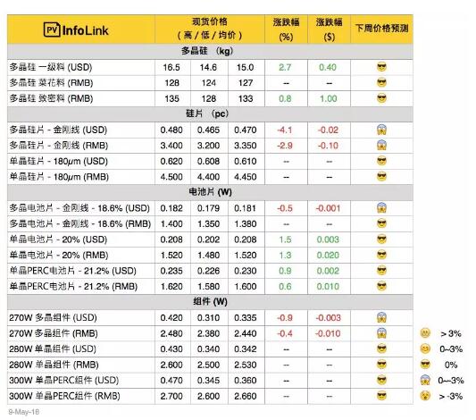 光伏價格：多晶需求弱 多晶硅片跌幅加劇