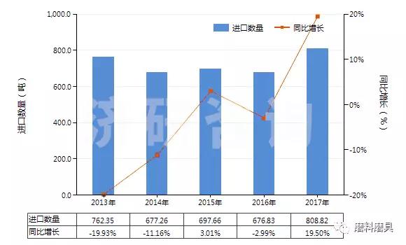 2013-2017年棕剛玉進出口貿(mào)易總額及發(fā)展趨勢