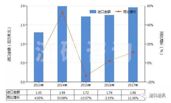 2013-2017年棕剛玉進出口貿(mào)易總額及發(fā)展趨勢