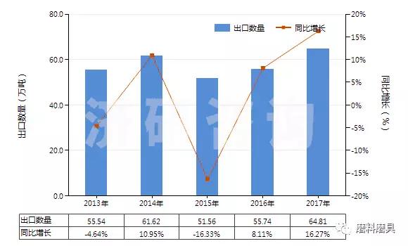 2013-2017年棕剛玉進(jìn)出口貿(mào)易總額及發(fā)展趨勢