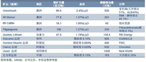 全球鋰資源搶奪戰 中國企業海外并購加速