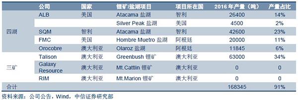 全球鋰資源搶奪戰 中國企業海外并購加速