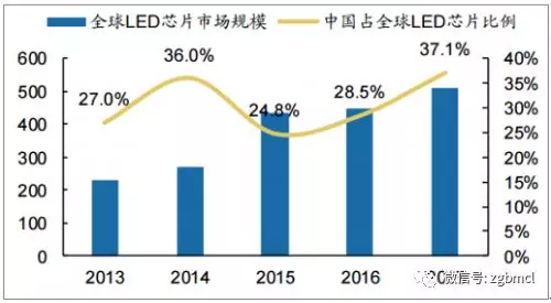 2018年LED芯片行業的發展趨勢