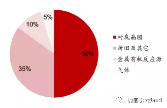 2018年LED芯片行業的發展趨勢