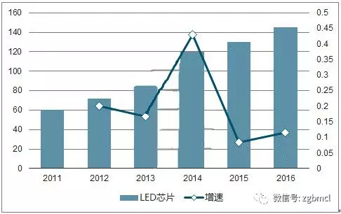 2018年LED芯片行業的發展趨勢