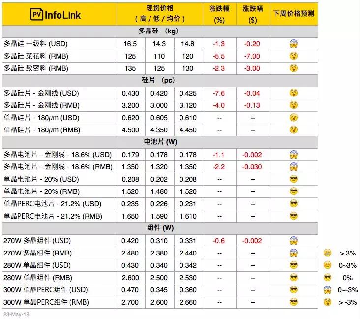 光伏組件下探到2.3*元/W，預(yù)期半月內(nèi)會(huì)有小幅回升