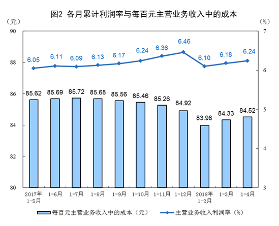 2018年1-4月全國規模以上工業企業利潤增長15%