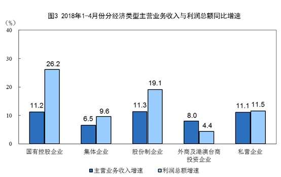 2018年1-4月全國(guó)規(guī)模以上工業(yè)企業(yè)利潤(rùn)增長(zhǎng)15%