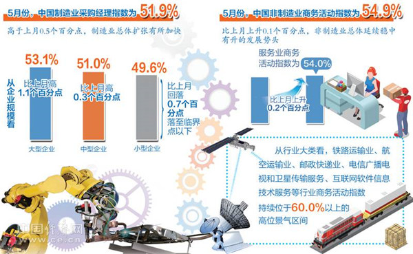 5月份制造業和非制造業PMI擴張雙雙加快