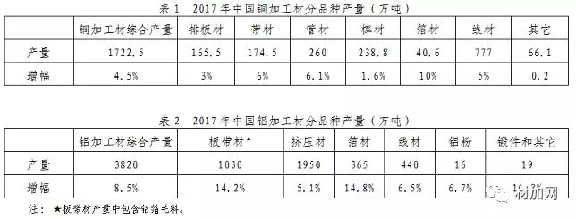 2017年中國銅、鋁加工材產(chǎn)量統(tǒng)計數(shù)據(jù)