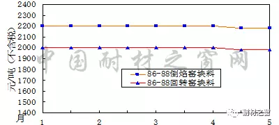 2018年5月份剛玉碳化硅等大宗耐火原料市場分析