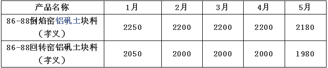 2018年5月份剛玉碳化硅等大宗耐火原料市場分析